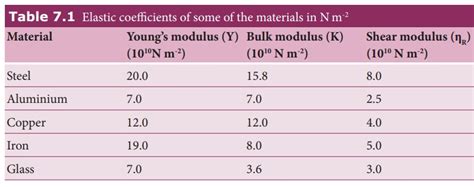 steel elasticity chart